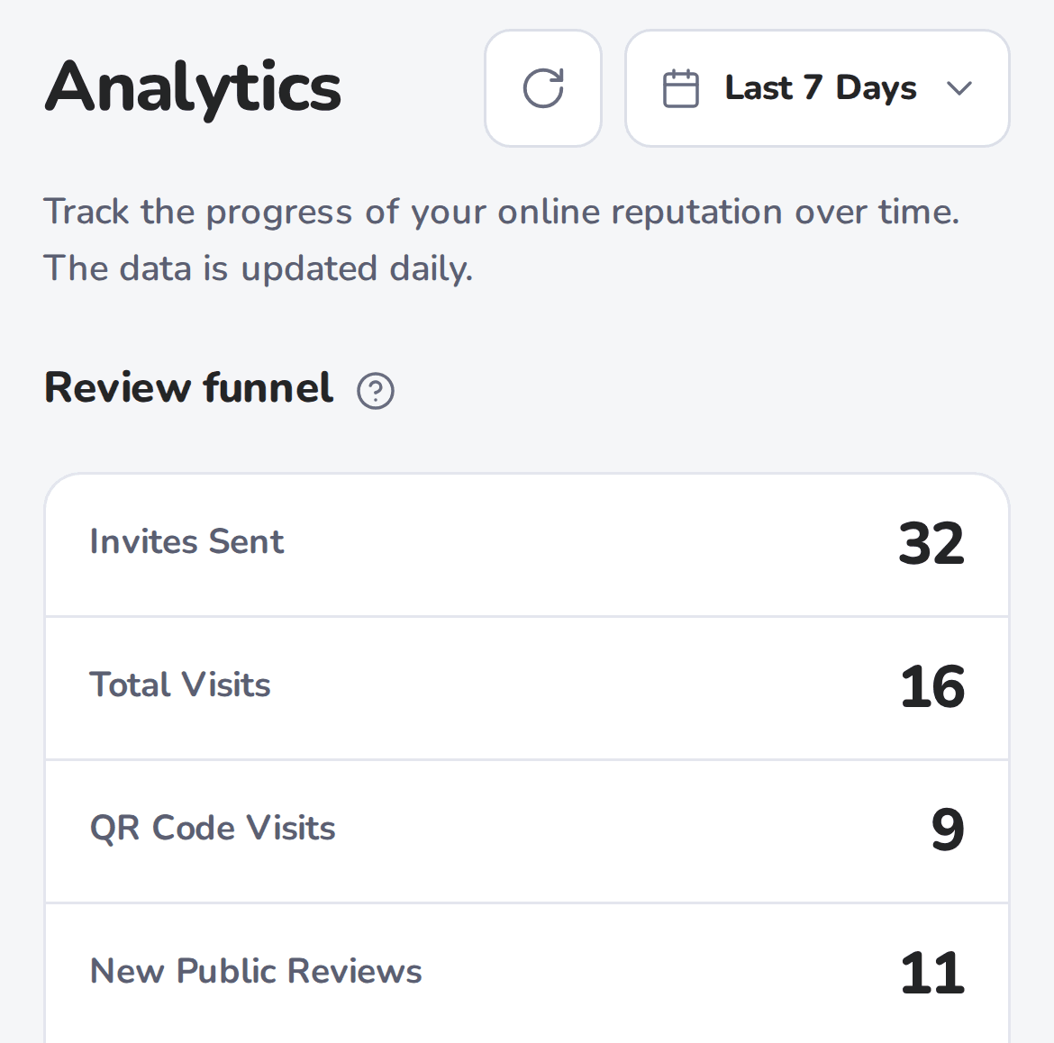 Analytics for one community over the last 7 days: 32 invites sent, 16 visits, 9 of them from the QR code, and 11 new public reviews