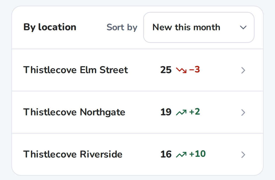 All locations by location: Thistlecove Elm Street, Northgate and Riverside side by side, with each community’s new reviews this month