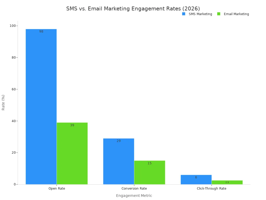 A bar chart comparing SMS marketing and email marketing engagement rates for open rate, conversion rate, and click-through rate in 2026. SMS marketing shows significantly higher rates across all metrics.