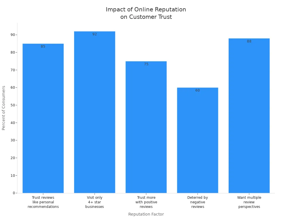 Bar chart showing how online reputation factors affect customer trust in service industries