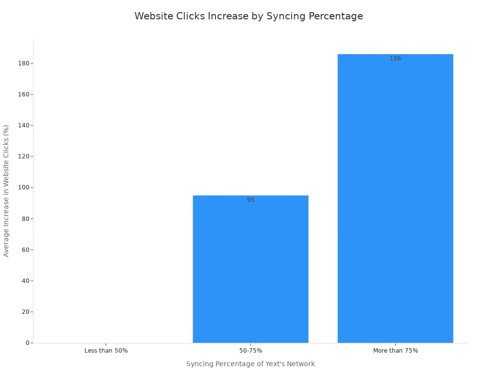 A bar chart showing the average increase in website clicks from Google based on the syncing percentage of Yext