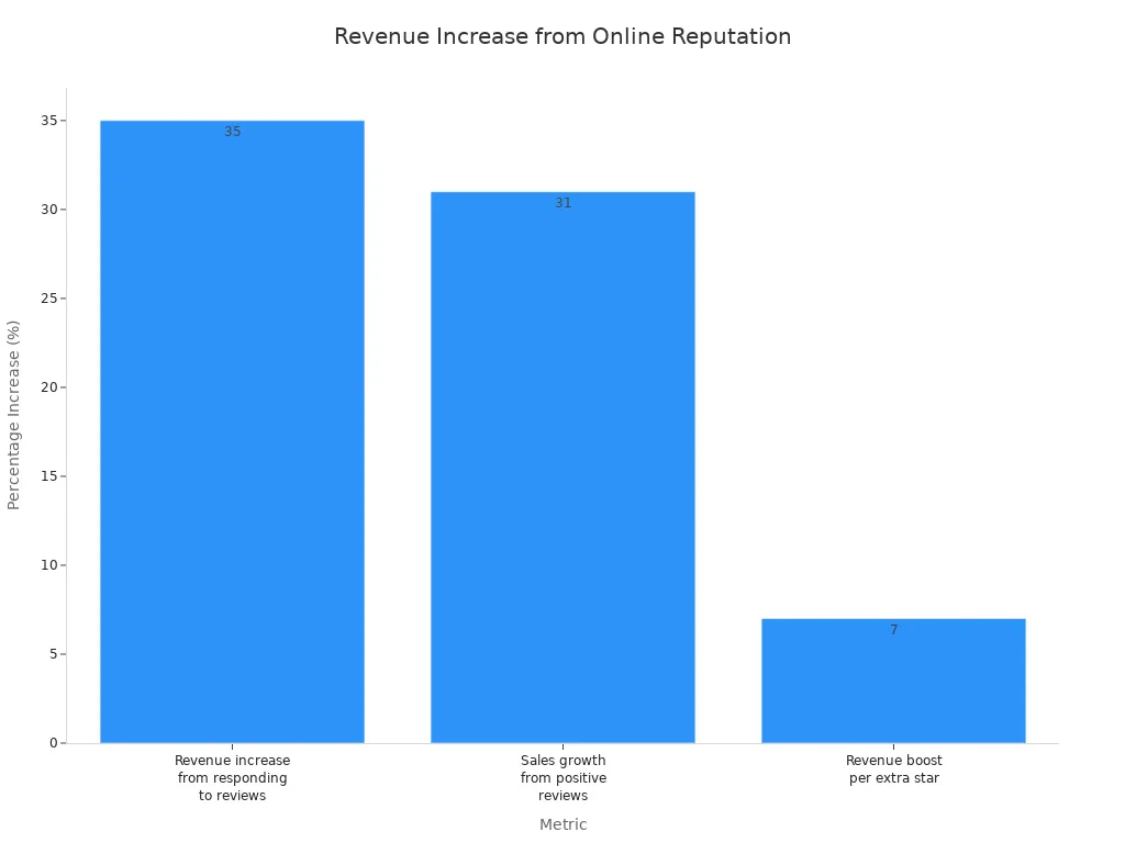 A bar chart showing the percentage increase in revenue for businesses based on different online reputation metrics. Responding to reviews leads to a 35% increase, positive reviews lead to a 31% sales growth, and each extra star leads to a 7% revenue boost.