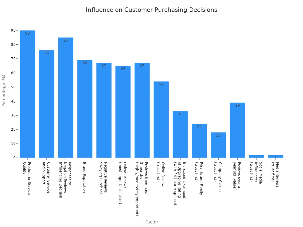 A bar chart showing various factors influencing customer purchasing decisions, ordered by their percentage impact. Product or Service Quality is the highest at 90%, followed by Customer Service and Support at 76%, and Responses to Negative Reviews at 85%.