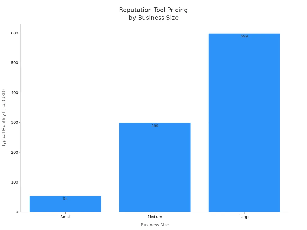 Bar chart comparing monthly price ranges for reputation monitoring tools by business size