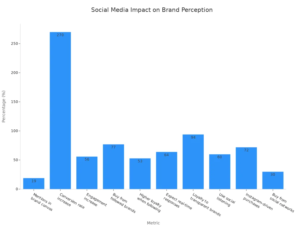 Bar chart showing various metrics of social media