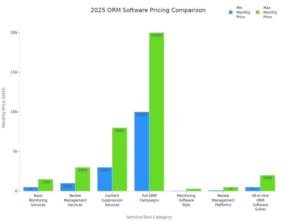 Bar chart comparing minimum and maximum monthly prices of top reputation management software categories in 2025