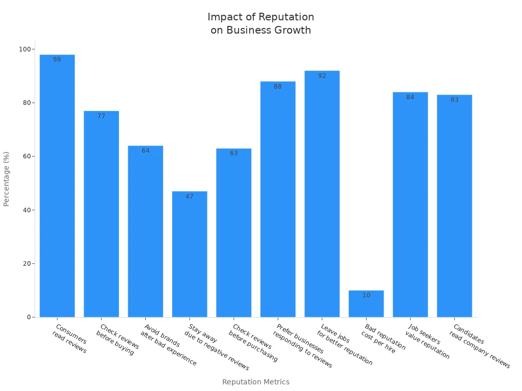 Bar chart showing how reputation management affects consumer and job seeker behavior