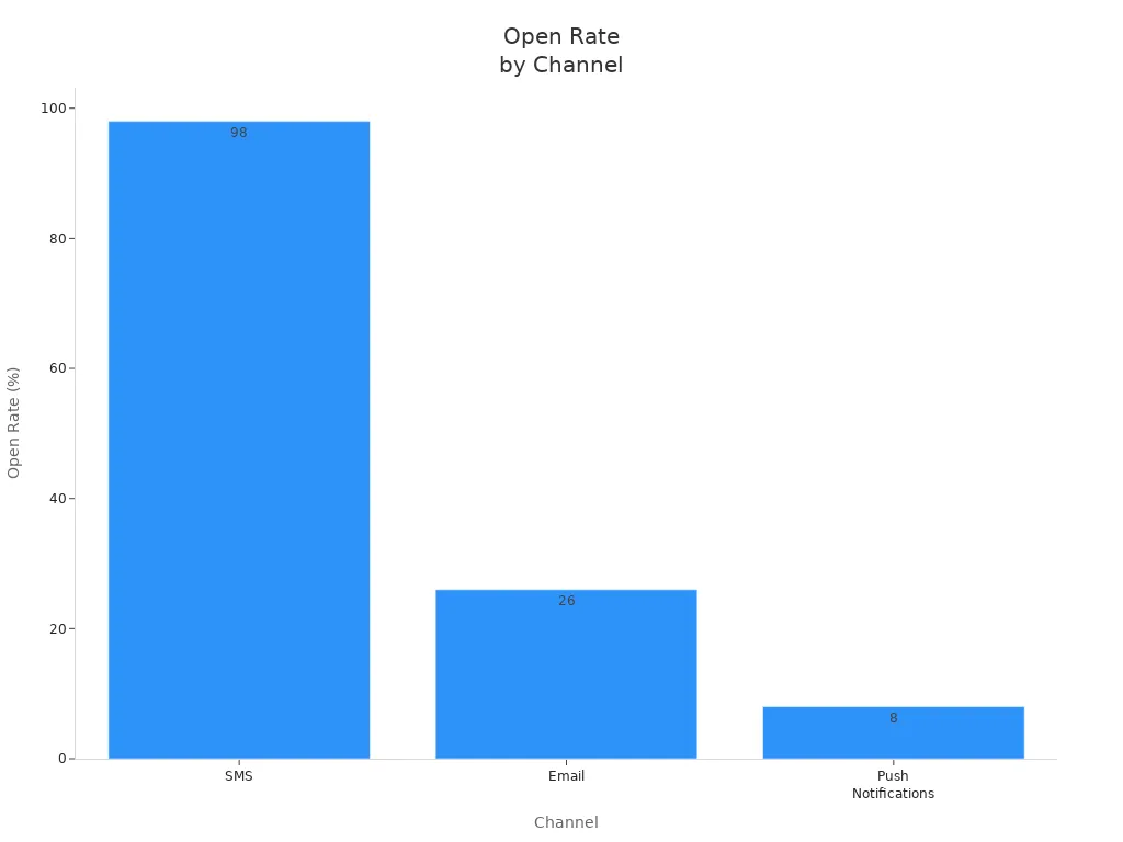 Bar chart comparing open rates for SMS, Email, and Push Notifications
