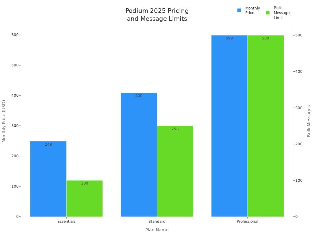Bar chart comparing Podium 2025 plan prices and bulk message limits