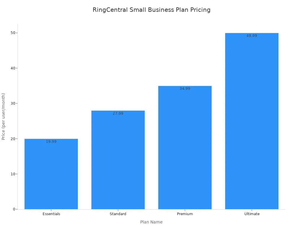 A bar chart showing the price per user per month for RingCentral