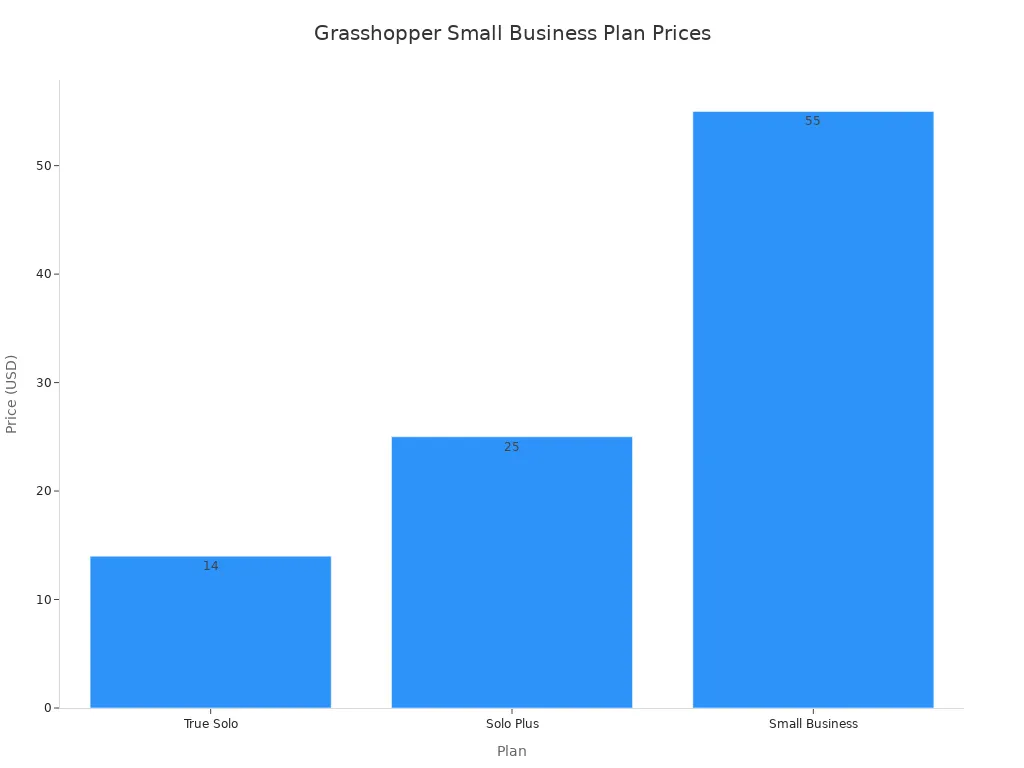 A bar chart showing the monthly prices for Grasshopper