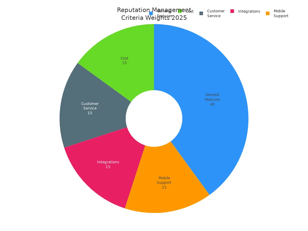 Pie chart showing weights of criteria for reputation management services in 2025