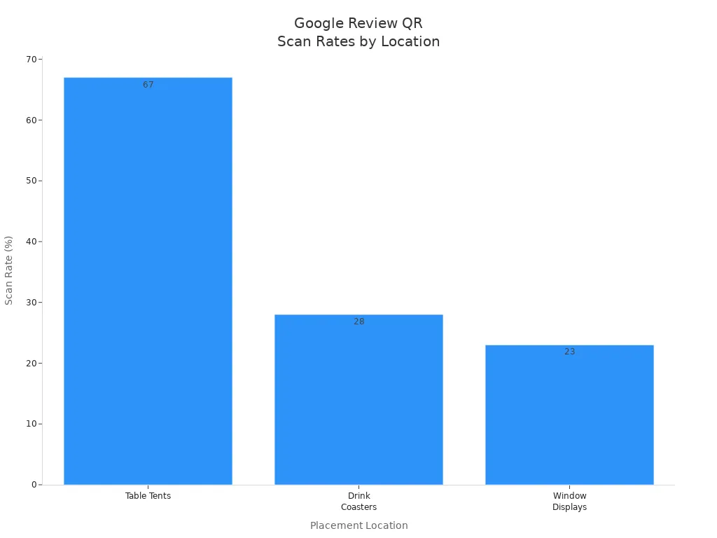 Bar chart comparing scan rates for Google Review QR codes at different restaurant locations