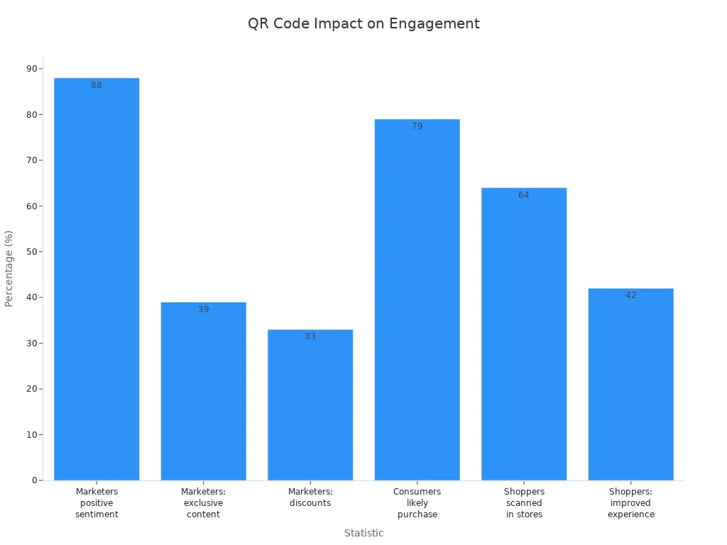 Bar chart comparing marketer and consumer engagement statistics related to QR code use