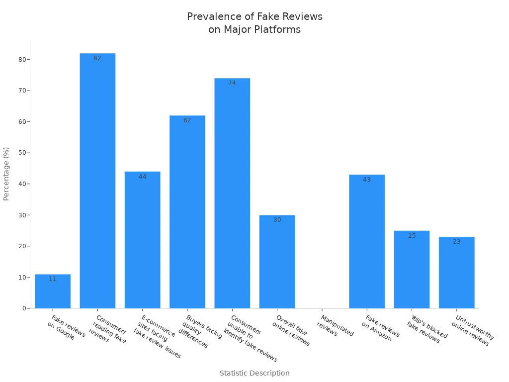 Bar chart comparing the prevalence of fake or unfair reviews across major review platforms and contexts
