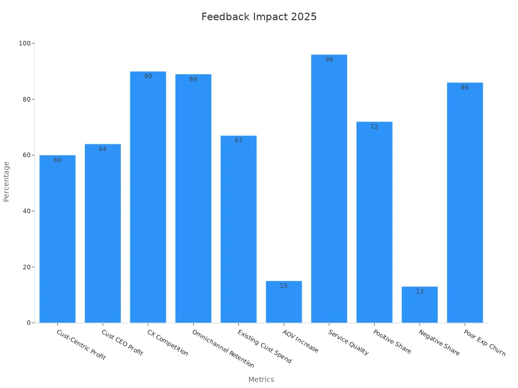 A bar chart comparing percentage metrics demonstrating the impact of customer feedback tools in 2025 on business reputation and growth.