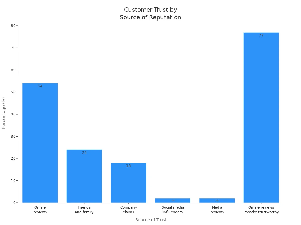 Bar chart comparing customer trust percentages for online reviews, friends and family, company claims, social media influencers, media reviews, and trust in online reviews being mostly trustworthy.