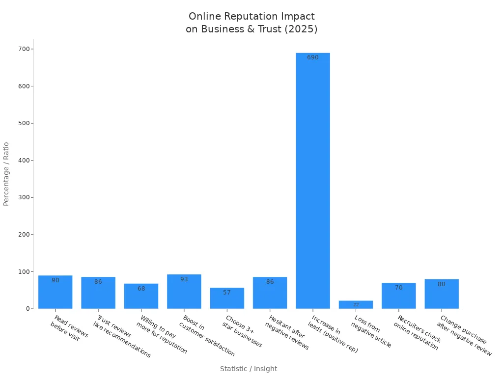 Bar chart showing key statistics on online reputation