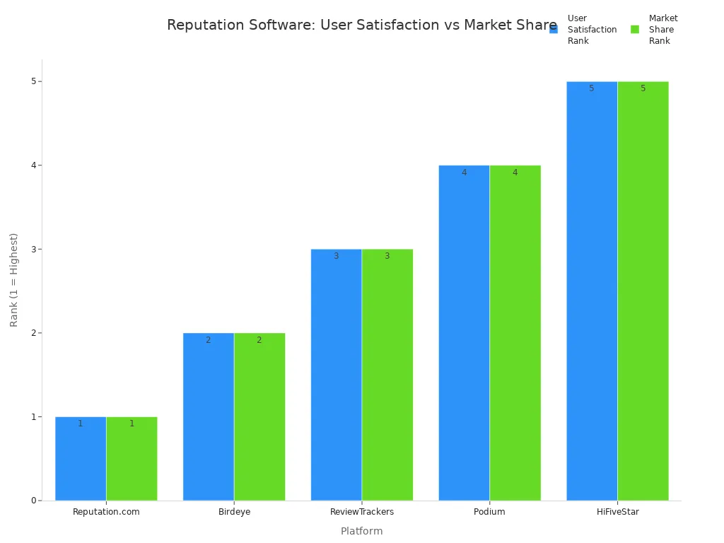Bar chart comparing user satisfaction and market share ranks for top reputation management software platforms in 2025