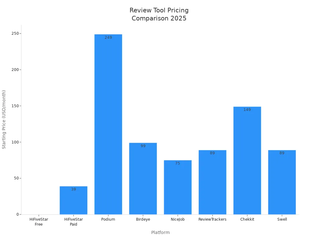 Bar chart comparing starting monthly prices of HiFiveStar and other review management tools in 2025