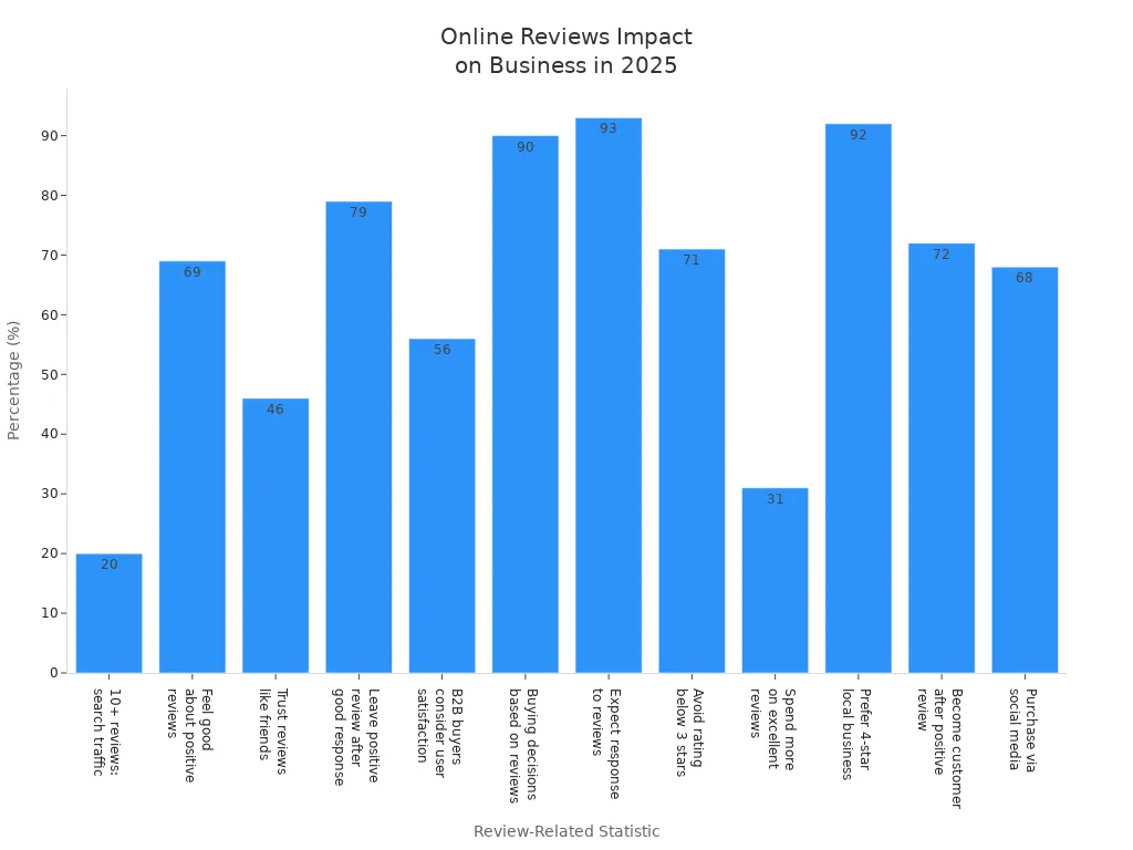 Bar chart showing how online reviews affect business reputation and customer acquisition in 2025