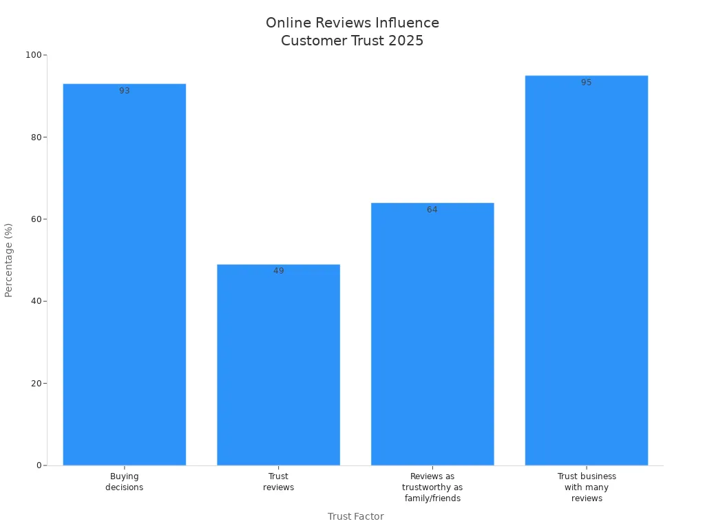 Bar chart showing how online reviews affect customer trust in 2025