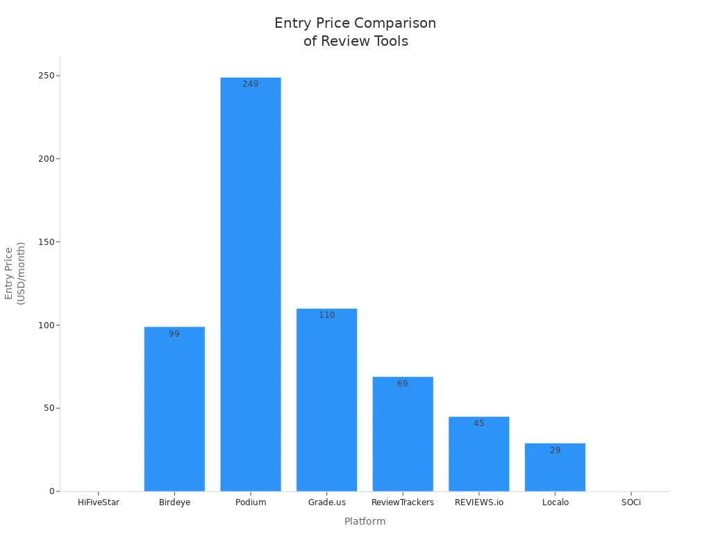 Bar chart comparing entry prices of top online review platforms in 2025
