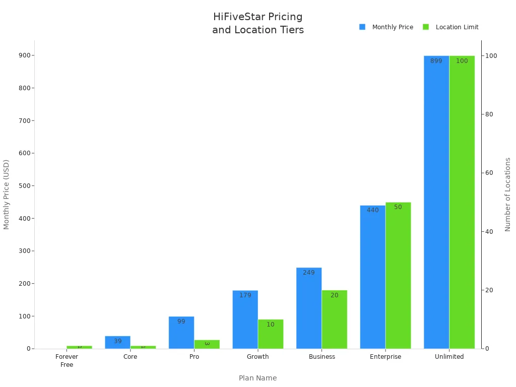 Bar chart comparing HiFiveStar pricing and location limits across plans