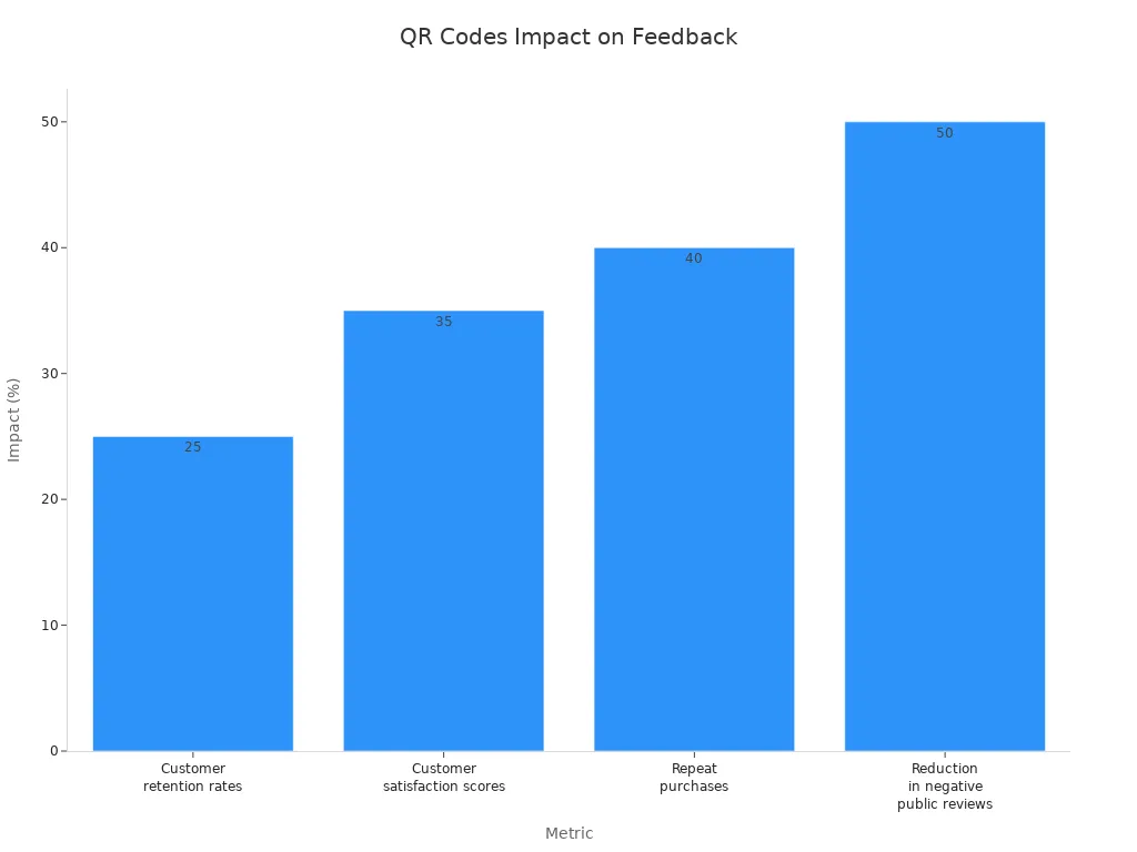 Bar chart showing QR code impact on customer feedback metrics