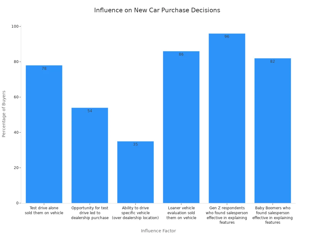 A bar chart showing the percentage of buyers influenced by various factors related to test drives and salesperson effectiveness in new car purchase decisions.