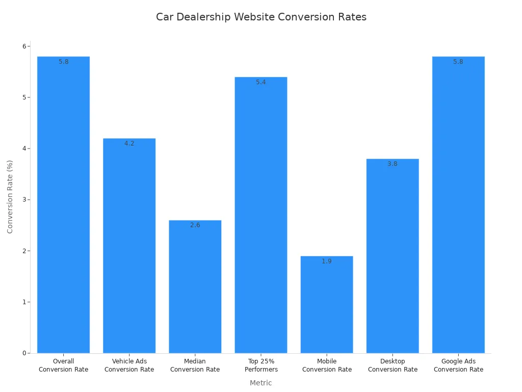 A bar chart showing various conversion rates for car dealership websites, including overall, vehicle ads, median, top 25% performers, mobile, desktop, and Google Ads conversion rates.