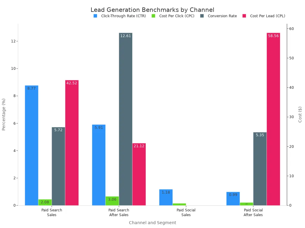 A bar chart showing lead generation benchmarks for Click-Through Rate, Cost Per Click, Conversion Rate, and Cost Per Lead across Paid Search Sales, Paid Search After Sales, Paid Social Sales, and Paid Social After Sales channels. Cost metrics are shown on a secondary Y-axis.