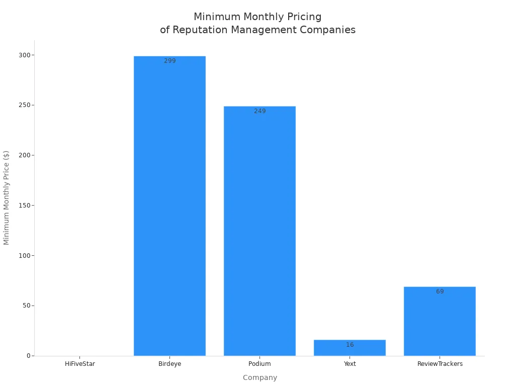 Bar chart comparing minimum monthly prices of HiFiveStar, Birdeye, Podium, Yext, and ReviewTrackers