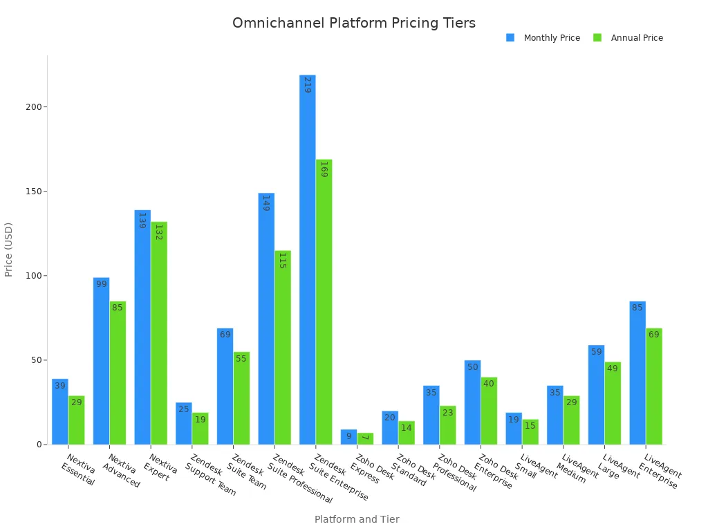 A bar chart comparing monthly and annual pricing tiers for various omnichannel communication platforms, including Nextiva, Zendesk, Zoho Desk, and LiveAgent.