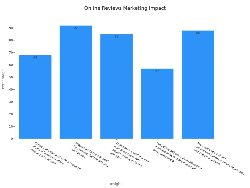 Bar chart showing impact of online reviews in marketing