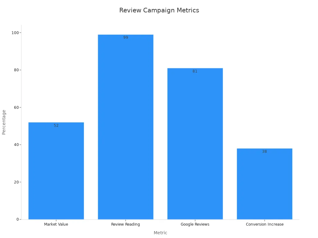 Bar chart showing metrics that support targeted online review campaigns enhancing brand reputation