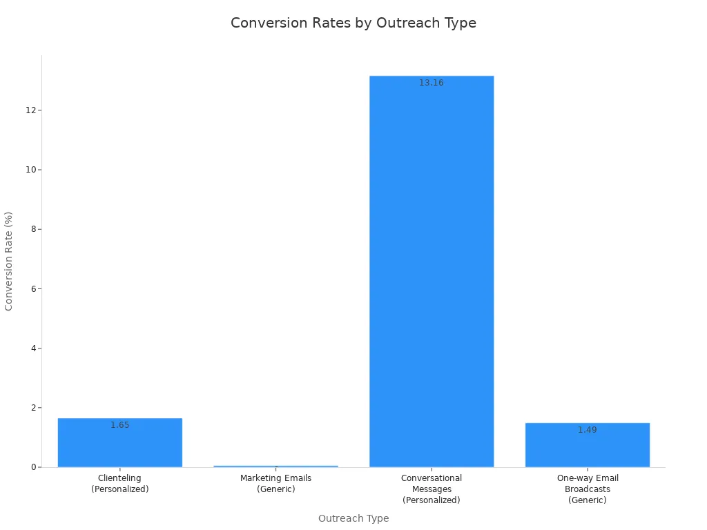 Bar chart showing conversion rates for different outreach types, comparing personalized and generic methods.