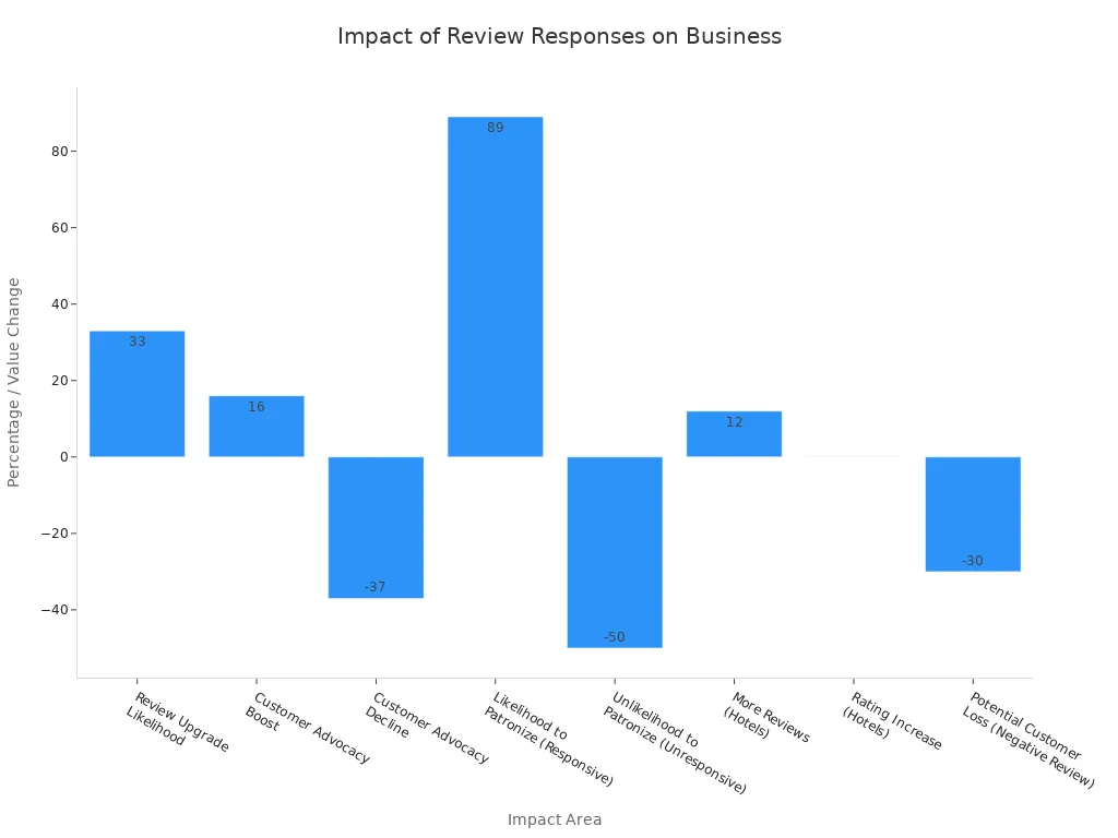 A bar chart showing the impact of timely and personalized responses to online reviews on various business metrics, including likelihood to upgrade reviews, customer advocacy, likelihood to patronize, review volume, rating increases, and potential customer loss.
