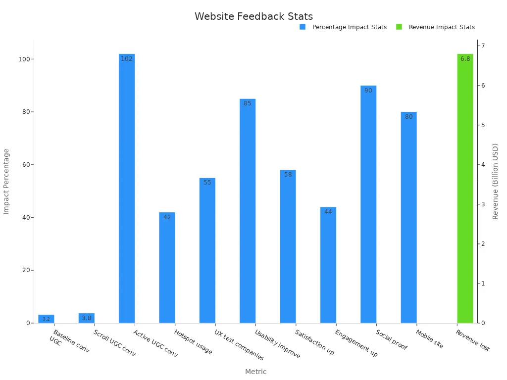 Bar chart showing conversion, UX stats, and revenue impact