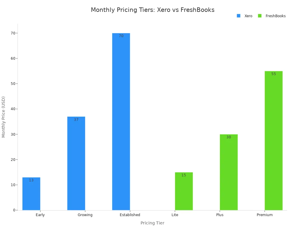 Bar chart comparing monthly pricing tiers of Xero and FreshBooks for small businesses
