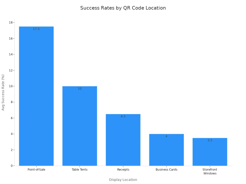Bar chart showing average success rates for Google Review QR code locations in-store