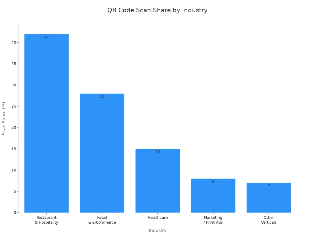 Bar chart showing QR code scan share percentages across industries