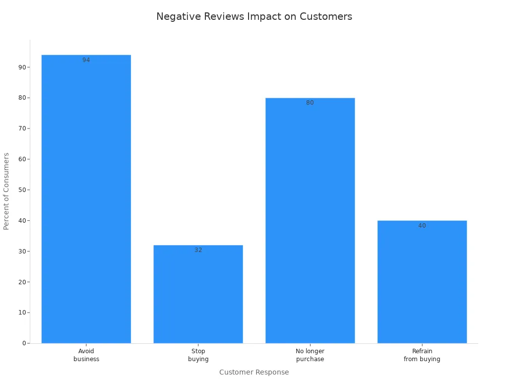 Bar chart showing how negative reviews affect customer acquisition and retention