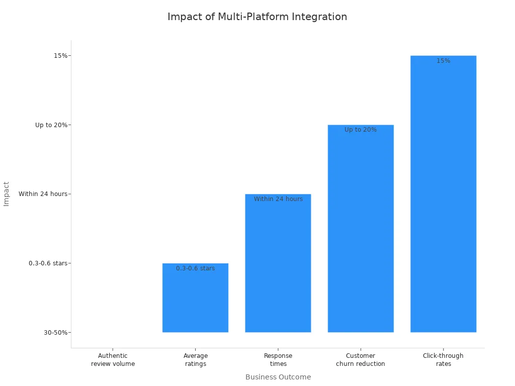 Bar chart showing impact of multi-platform integration on review management outcomes