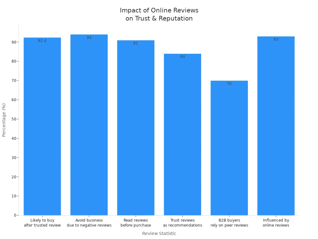 Bar chart showing how online reviews affect business reputation and customer trust