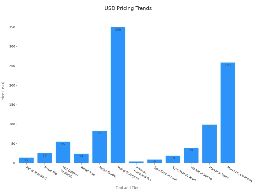 Bar chart showing USD pricing trends of creative proofing tools by tier.