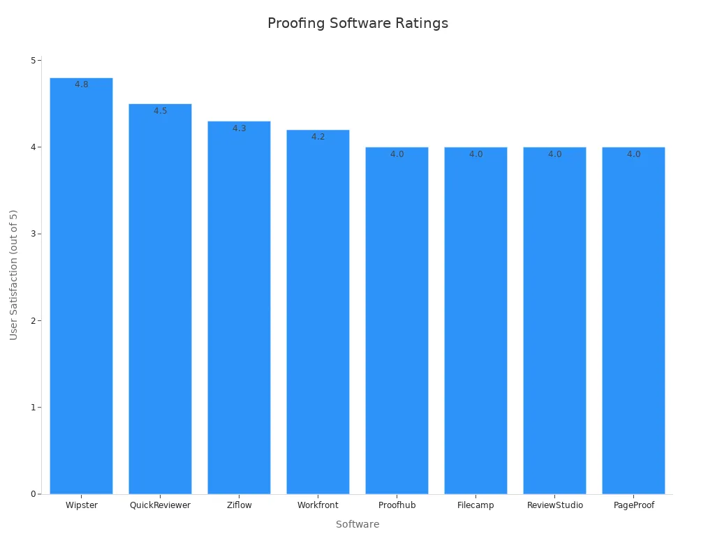 Bar chart displaying user satisfaction ratings for online proofing software