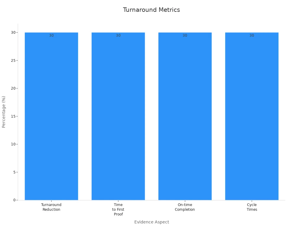 Bar chart showing 30% changes in project turnaround metrics.
