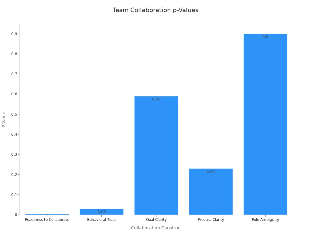 Bar chart showing p-values for collaboration constructs from a team workshop study