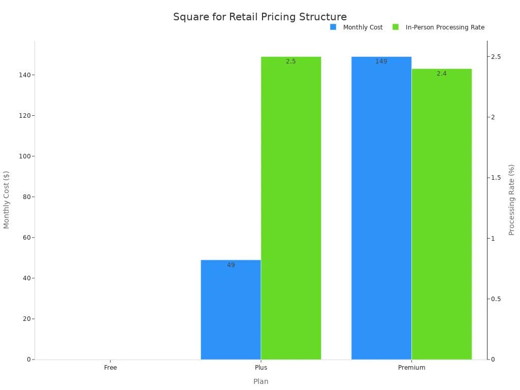 A bar chart showing the monthly cost and in-person processing rates for Square for Retail